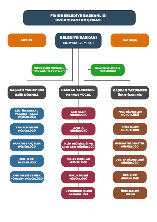 Finike Belediyesi Organizasyon Şeması